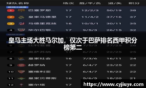 皇马主场大胜马尔加，仅次于巴萨排名西甲积分榜第二